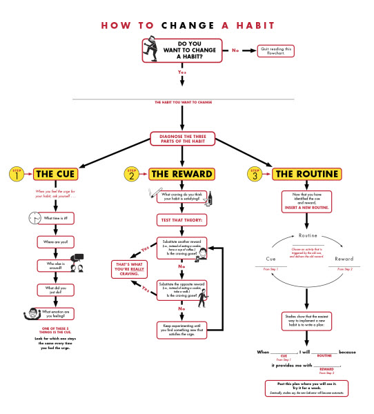 how to break bad habits flowchart