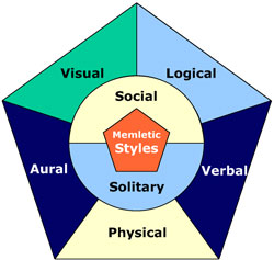 Learning styles work together depending on the type of learning taking place. No matter where you fall on the spectrum, certain activities may lend themselves to a certain type of learning. By being fully aware of all the styles, you can make the best use of all of them to suit whatever learning challenge you are facing.