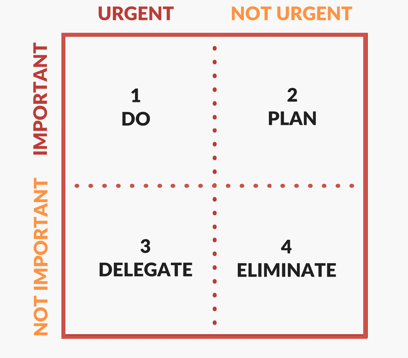 Important & Urgent > Important & not urgent > Urgent & not important > Not important & not urgent