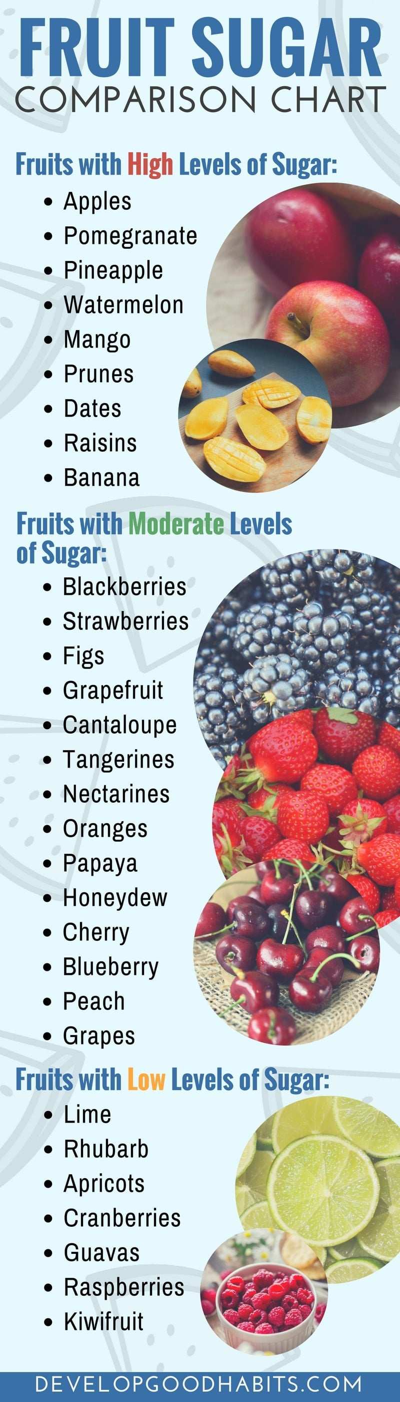Learn how to quit sugar with the helpf of this Fruit Sugar Comparison Chart. #infographic #healthyliving #longevity #healthyeating #healthylifestyle #lifespan #healthyhabits #healthylife
