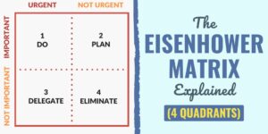 The Eisenhower Matrix Explained (4 Quadrants) Two-by-two Eisenhower matrix showing four quadrants: Do, Plan, Delegate, Eliminate, with Urgent/Not Urgent and Important/Not Important axes.