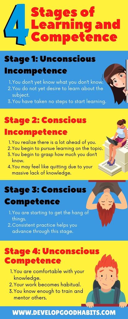 stages of learning | different stages of learning | stages of learning in training and development