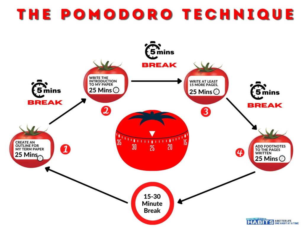 application technique pomodoro |  technique pomodoro en ligne |  tableau technique pomodoro