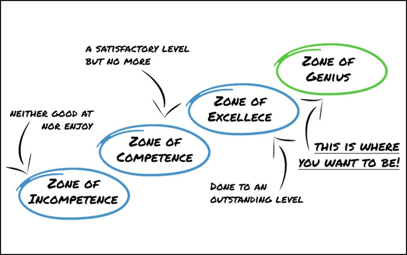 7 Steps to Find Your Zone of Genius Self Help Resources